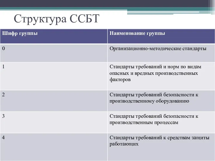 Структура ССБТ