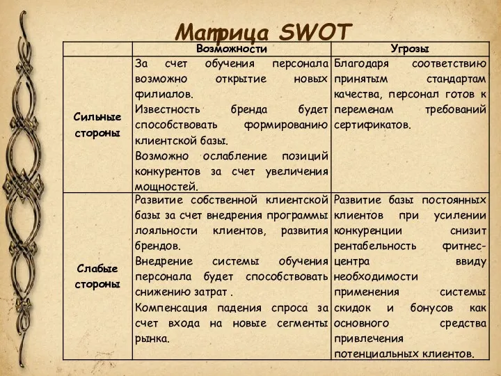 Матрица SWOT