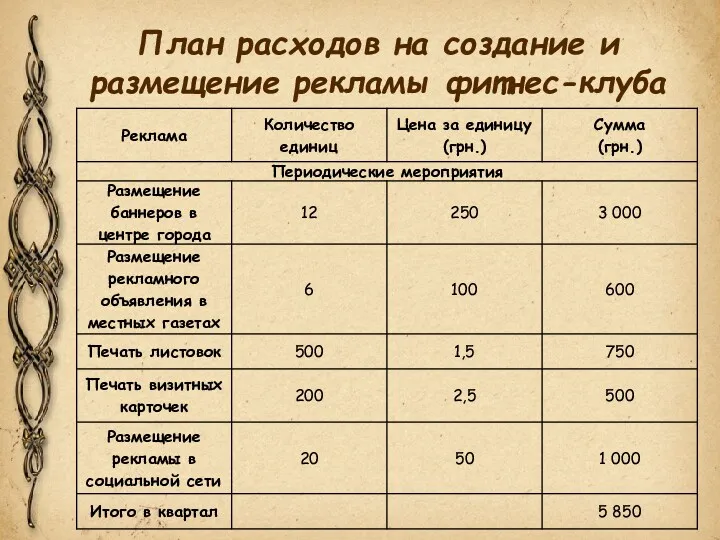 План расходов на создание и размещение рекламы фитнес-клуба