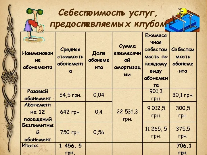 Себестоимость услуг, предоставляемых клубом