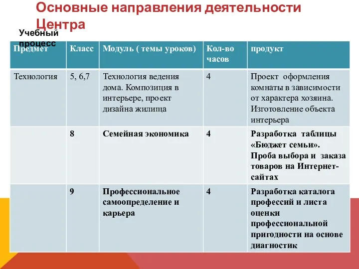 Основные направления деятельности Центра Учебный процесс