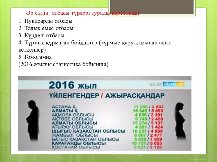 Әр елдің отбасы түрлері туралы көрсеткіші 1. Нуклеарлы отбасы 2.