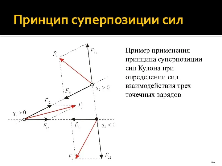 Принцип суперпозиции сил Пример применения принципа суперпозиции сил Кулона при определении сил взаимодействия трех точечных зарядов