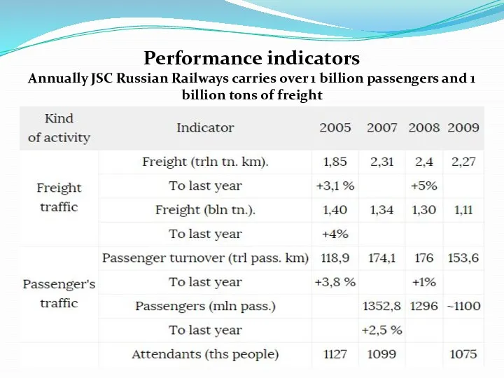 Performance indicators Annually JSC Russian Railways carries over 1 billion passengers and 1