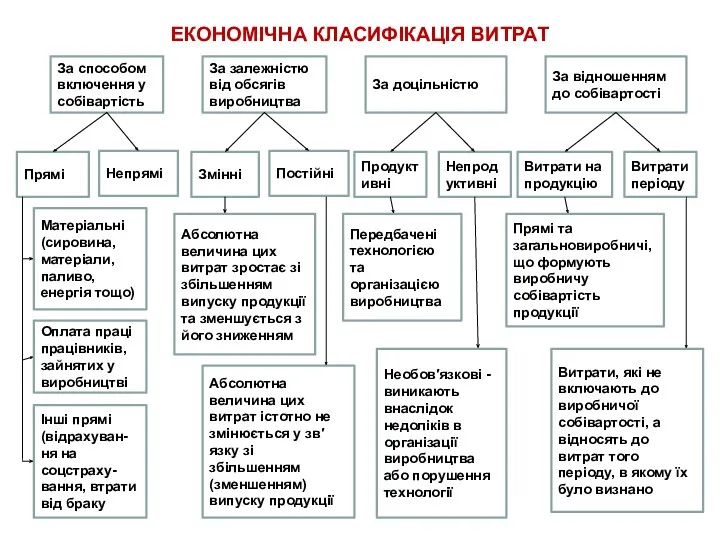 ЕКОНОМІЧНА КЛАСИФІКАЦІЯ ВИТРАТ За способом включення у собівартість Змінні Постійні