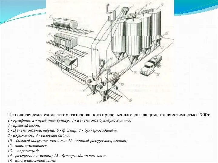 Технологическая схема автоматизированного прирельсового склада цемента вместимостью 1700т 1 -