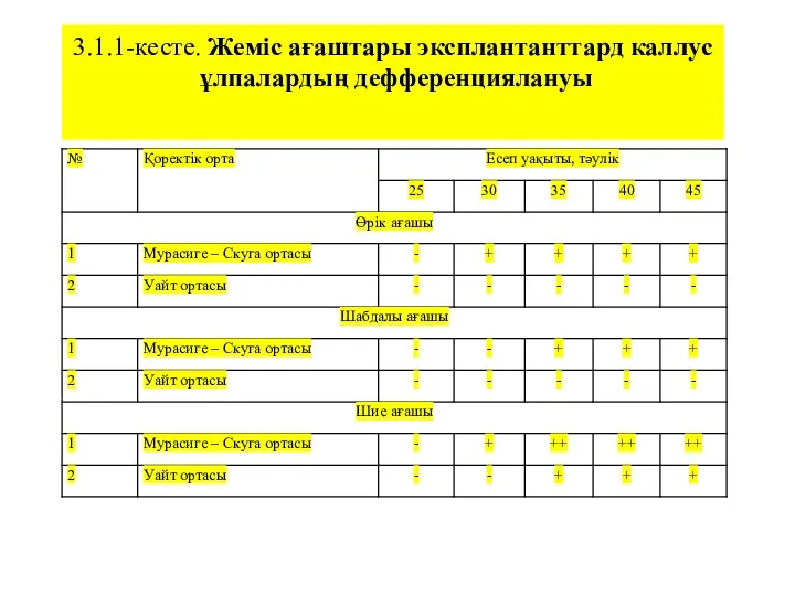 3.1.1-кесте. Жеміс ағаштары эксплантанттард каллус ұлпалардың дефференциялануы