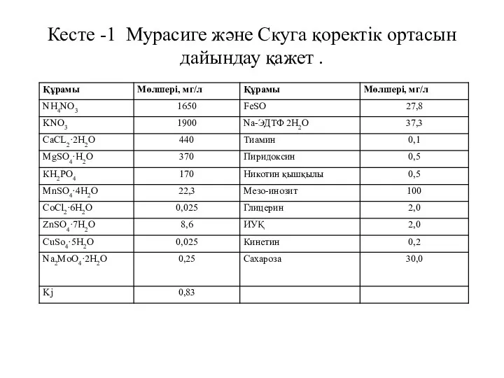 Кесте -1 Мурасиге және Скуга қоректік ортасын дайындау қажет .