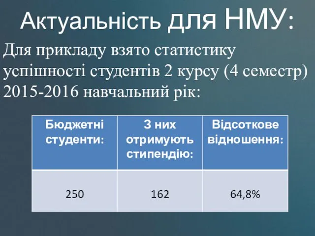 Для прикладу взято статистику успішності студентів 2 курсу (4 семестр) 2015-2016 навчальний рік: Актуальність для НМУ: