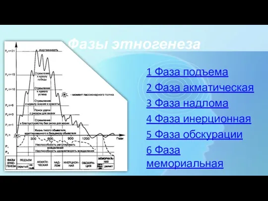 Фазы этногенеза 1 Фаза подъема 2 Фаза акматическая 3 Фаза