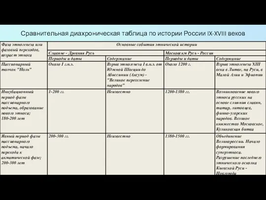 Сравнительная диахроническая таблица по истории России IX-XVIII веков