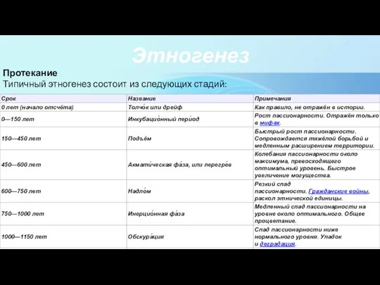 Протекание Типичный этногенез состоит из следующих стадий: Этногенез