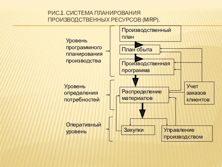 РИС.1. СИСТЕМА ПЛАНИРОВАНИЯ ПРОИЗВОДСТВЕННЫХ РЕСУРСОВ (MRP). Производственный план План сбыта