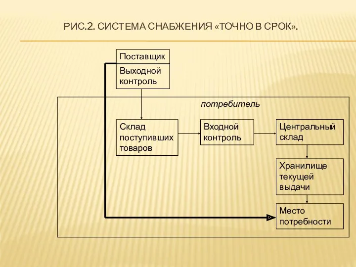 РИС.2. СИСТЕМА СНАБЖЕНИЯ «ТОЧНО В СРОК». Поставщик Выходной контроль Склад