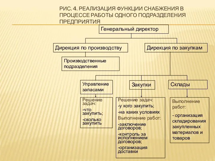 РИС. 4. РЕАЛИЗАЦИЯ ФУНКЦИИ СНАБЖЕНИЯ В ПРОЦЕССЕ РАБОТЫ ОДНОГО ПОДРАЗДЕЛЕНИЯ