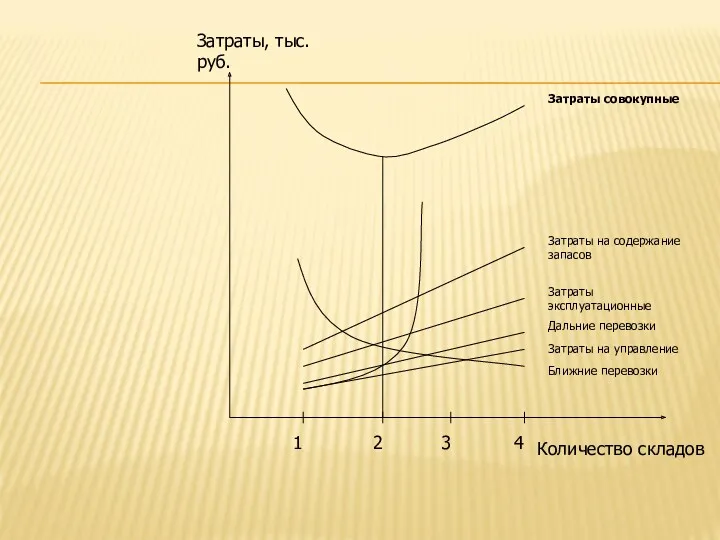 Затраты, тыс. руб. Количество складов 1 2 3 4 Ближние