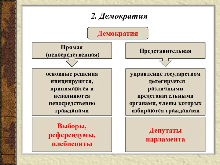 2. Демократия Демократия Прямая (непосредственная) Представительная основные решения инициируются, принимаются