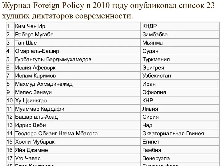 Журнал Foreign Policy в 2010 году опубликовал список 23 худших диктаторов современности.