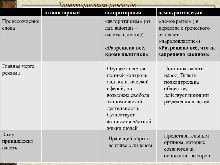 Характеристика режимов Источник власти – народ. Власть подконтрольна обществу, действует