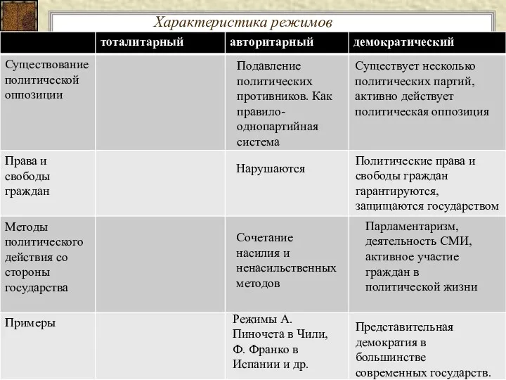 Характеристика режимов Существует несколько политических партий, активно действует политическая оппозиция