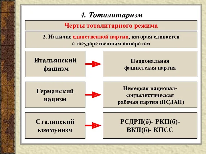 4. Тоталитаризм Черты тоталитарного режима 2. Наличие единственной партии, которая