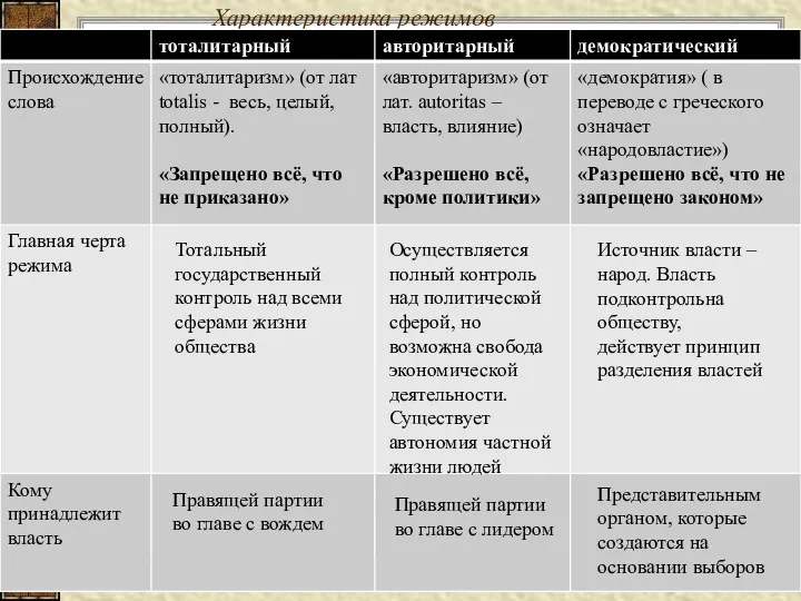 Характеристика режимов Тотальный государственный контроль над всеми сферами жизни общества