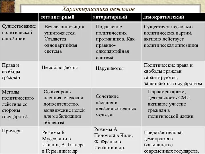 Характеристика режимов Существует несколько политических партий, активно действует политическая оппозиция