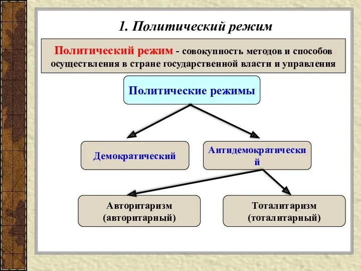 1. Политический режим Политический режим - совокупность методов и способов