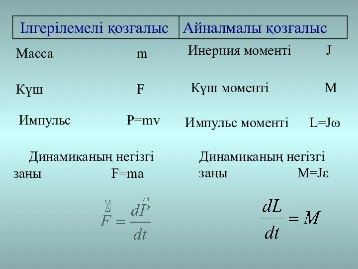 Масса m Инерция моменті J Күш F Күш моменті М