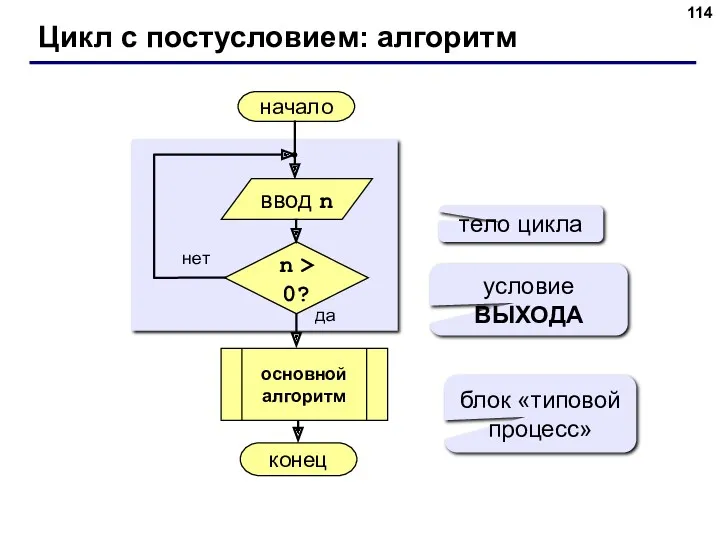 Цикл с постусловием: алгоритм начало конец да нет n >