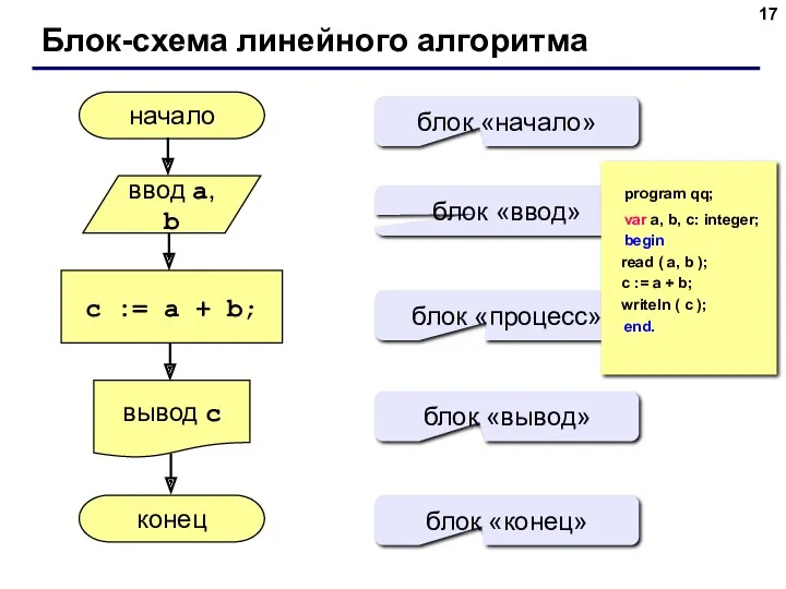 Блок-схема линейного алгоритма начало конец c := a + b;