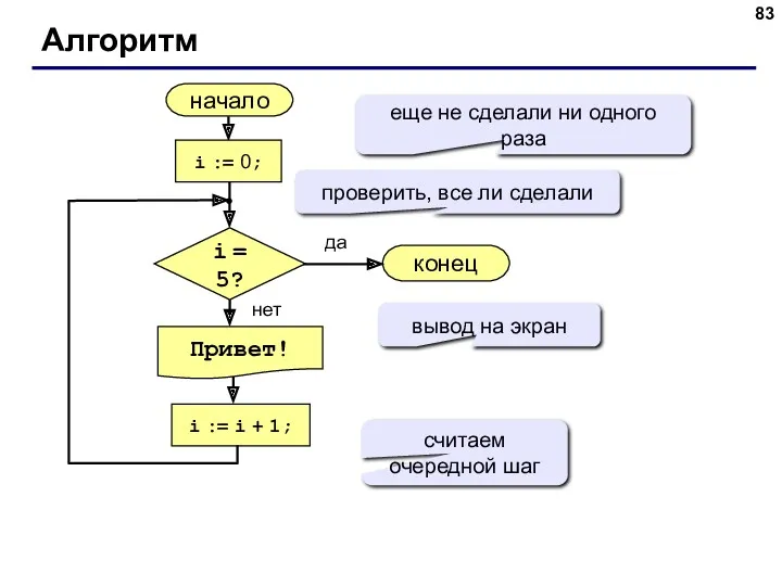 Алгоритм начало Привет! конец да нет i = 5? i