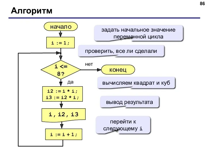 Алгоритм начало i, i2, i3 конец нет да i i