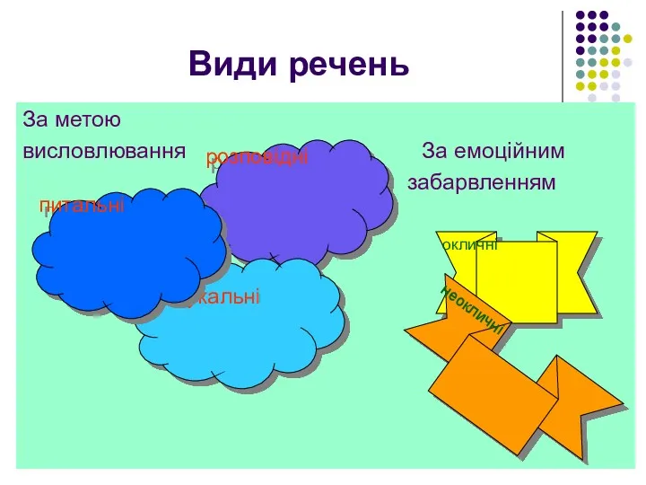 Види речень За метою висловлювання За емоційним забарвленням розповідні спонукальні питальні окличні неокличні