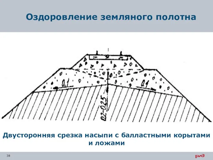 Оздоровление земляного полотна Двусторонняя срезка насыпи с балластными корытами и ложами