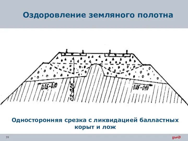 Оздоровление земляного полотна Односторонняя срезка с ликвидацией балластных корыт и лож