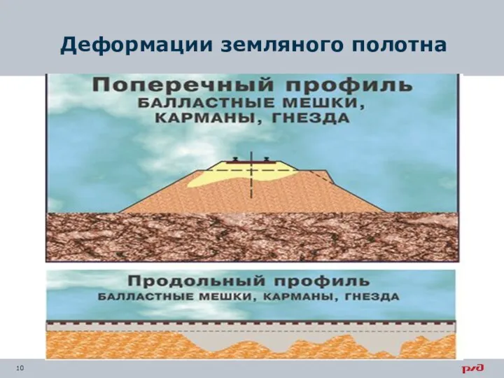 Деформации земляного полотна