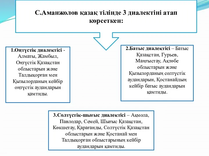 С.Аманжолов қазақ тілінде 3 диалектіні атап көрсеткен: 1.Оңтүстік диалектісі -