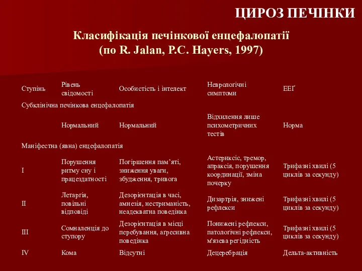 Класифікація печінкової енцефалопатії (по R. Jalan, P.C. Hayers, 1997) ЦИРОЗ ПЕЧІНКИ