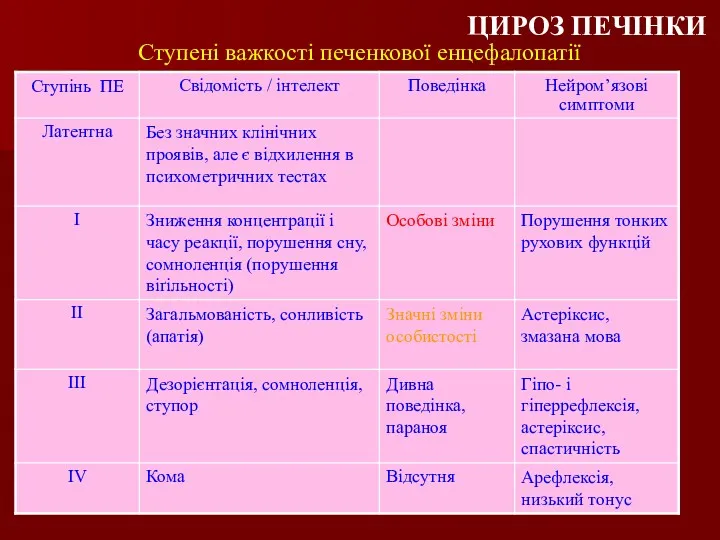 Ступені важкості печенкової енцефалопатії ЦИРОЗ ПЕЧІНКИ