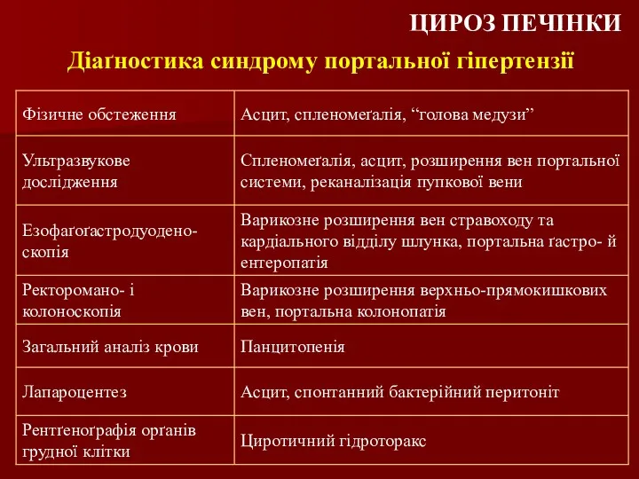 Діаґностика синдрому портальної гіпертензії ЦИРОЗ ПЕЧІНКИ