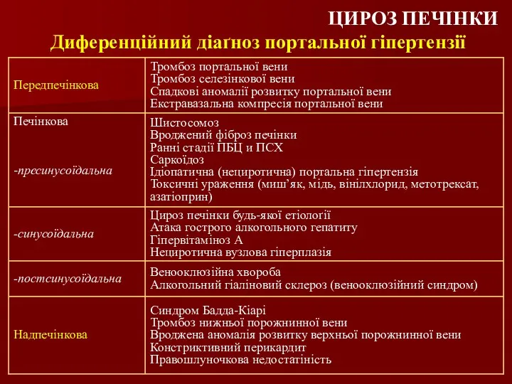 Диференційний діаґноз портальної гіпертензії ЦИРОЗ ПЕЧІНКИ