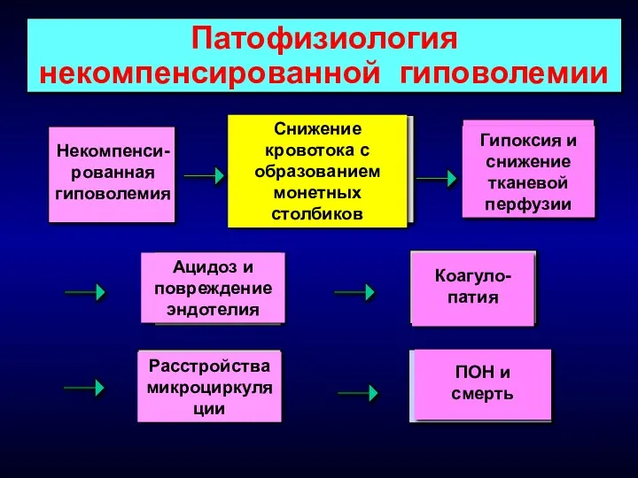 Патофизиология некомпенсированной гиповолемии Некомпенси-рованная гиповолемия Ацидоз и повреждение эндотелия Коагуло-патия ПОН и смерть