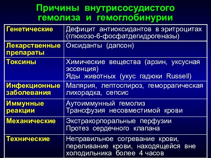 Причины внутрисосудистого гемолиза и гемоглобинурии