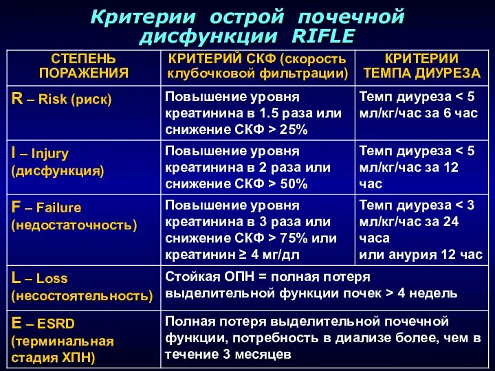 Критерии острой почечной дисфункции RIFLE