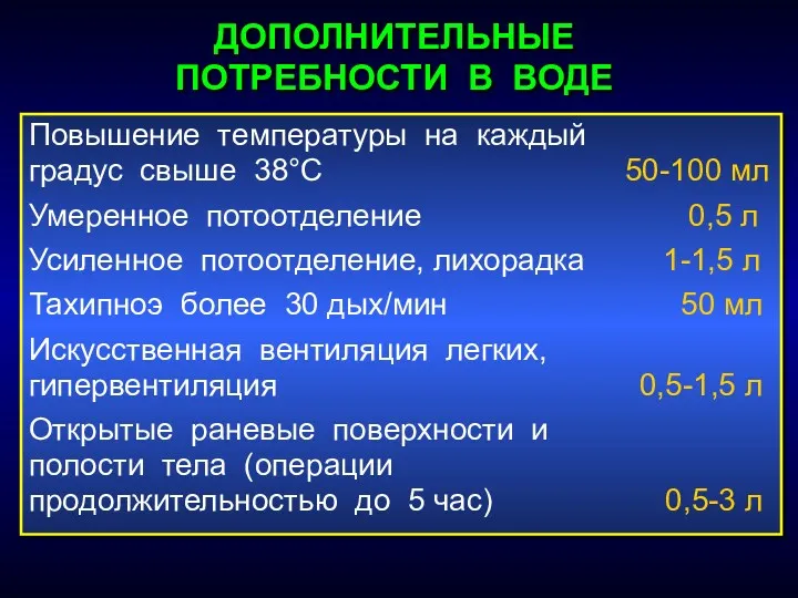 ДОПОЛНИТЕЛЬНЫЕ ПОТРЕБНОСТИ В ВОДЕ Повышение температуры на каждый градус свыше