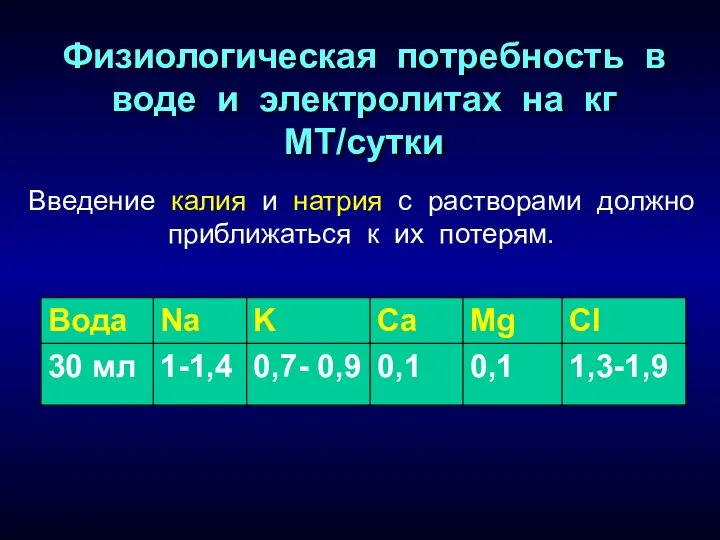 Физиологическая потребность в воде и электролитах на кг МТ/сутки Введение