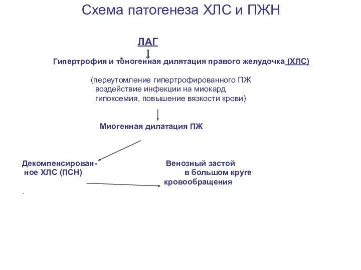 Схема патогенеза ХЛС и ПЖН ЛАГ Гипертрофия и тоногенная дилятация