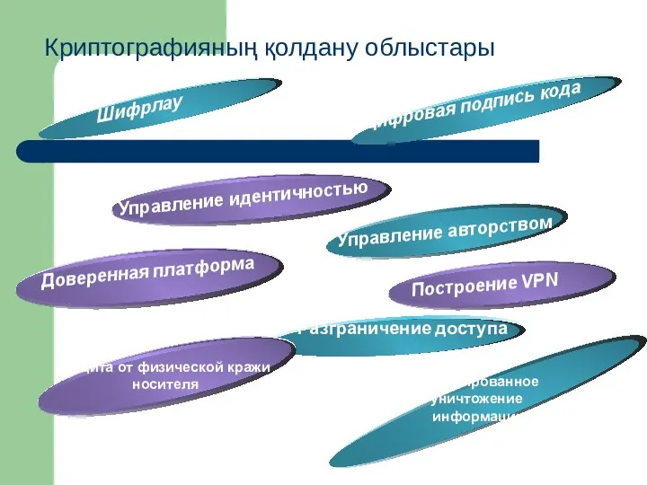 Криптографияның қолдану облыстары Гарантированное уничтожение информации