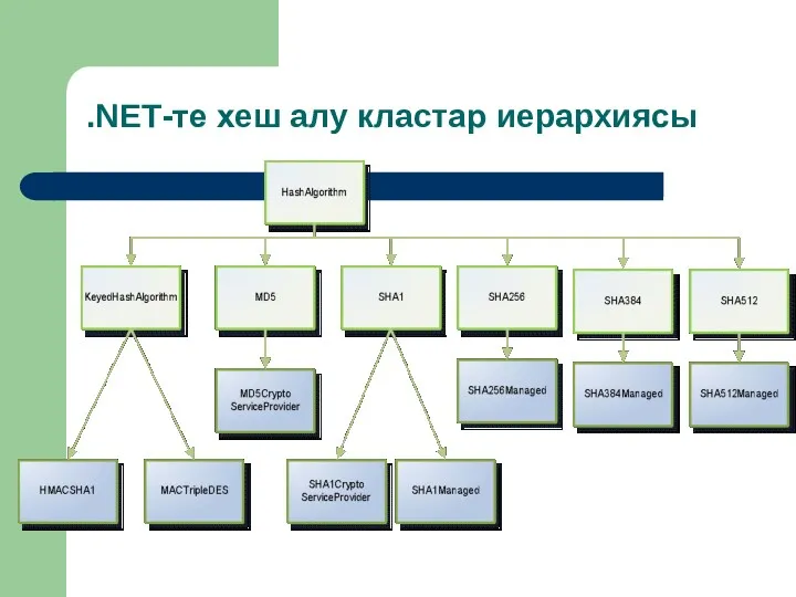 .NET-те хеш алу кластар иерархиясы